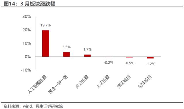 不太如意的“弱复苏”：一季度行业信息回顾与思考 | 民生策略