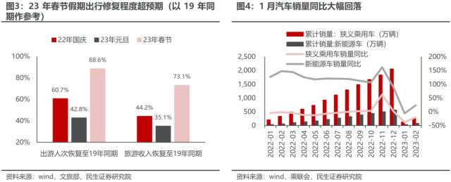 不太如意的“弱复苏”：一季度行业信息回顾与思考 | 民生策略